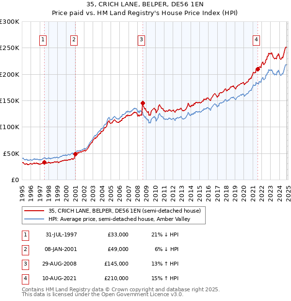 35, CRICH LANE, BELPER, DE56 1EN: Price paid vs HM Land Registry's House Price Index