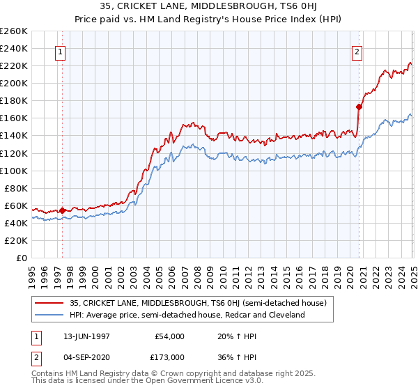 35, CRICKET LANE, MIDDLESBROUGH, TS6 0HJ: Price paid vs HM Land Registry's House Price Index