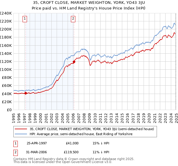 35, CROFT CLOSE, MARKET WEIGHTON, YORK, YO43 3JU: Price paid vs HM Land Registry's House Price Index