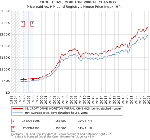 35, CROFT DRIVE, MORETON, WIRRAL, CH46 0QS: Price paid vs HM Land Registry's House Price Index