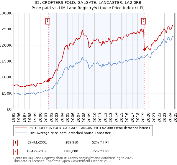 35, CROFTERS FOLD, GALGATE, LANCASTER, LA2 0RB: Price paid vs HM Land Registry's House Price Index