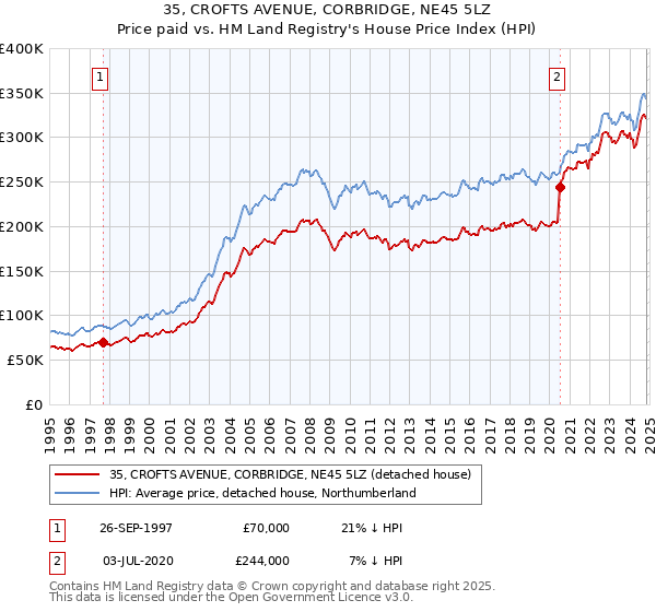 35, CROFTS AVENUE, CORBRIDGE, NE45 5LZ: Price paid vs HM Land Registry's House Price Index