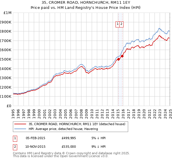 35, CROMER ROAD, HORNCHURCH, RM11 1EY: Price paid vs HM Land Registry's House Price Index