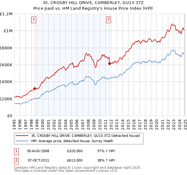 35, CROSBY HILL DRIVE, CAMBERLEY, GU15 3TZ: Price paid vs HM Land Registry's House Price Index