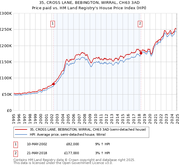 35, CROSS LANE, BEBINGTON, WIRRAL, CH63 3AD: Price paid vs HM Land Registry's House Price Index