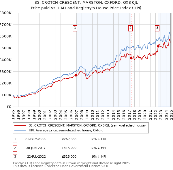 35, CROTCH CRESCENT, MARSTON, OXFORD, OX3 0JL: Price paid vs HM Land Registry's House Price Index