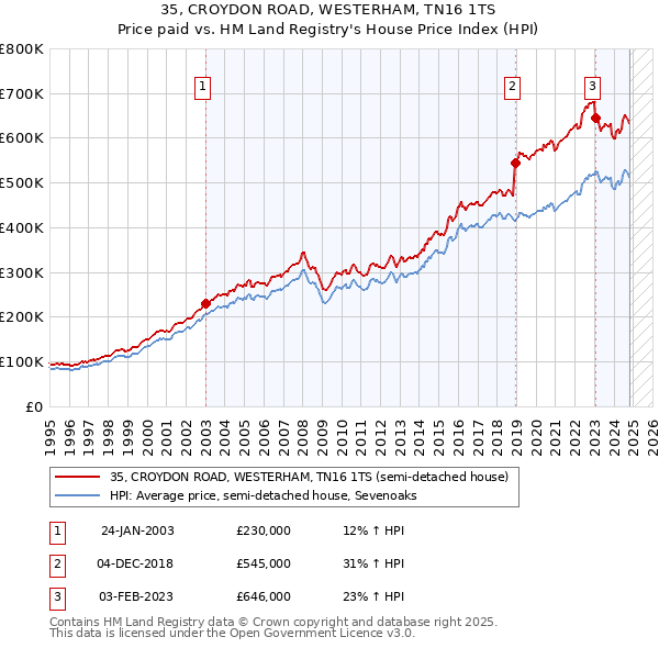 35, CROYDON ROAD, WESTERHAM, TN16 1TS: Price paid vs HM Land Registry's House Price Index