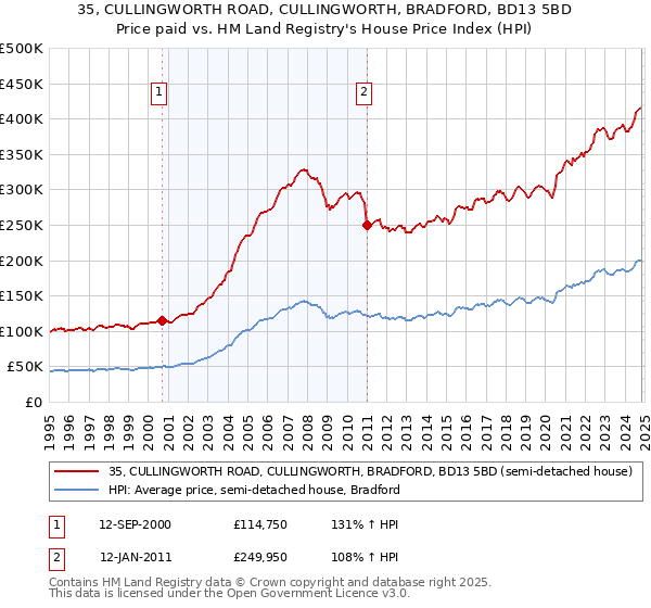 35, CULLINGWORTH ROAD, CULLINGWORTH, BRADFORD, BD13 5BD: Price paid vs HM Land Registry's House Price Index