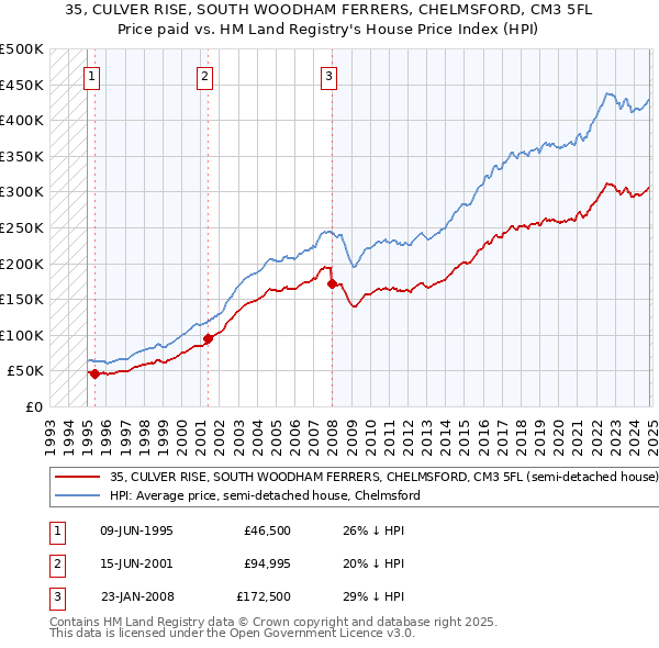 35, CULVER RISE, SOUTH WOODHAM FERRERS, CHELMSFORD, CM3 5FL: Price paid vs HM Land Registry's House Price Index