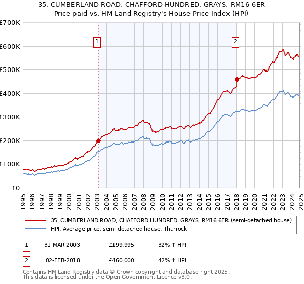 35, CUMBERLAND ROAD, CHAFFORD HUNDRED, GRAYS, RM16 6ER: Price paid vs HM Land Registry's House Price Index