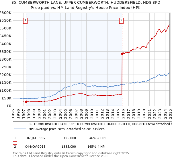 35, CUMBERWORTH LANE, UPPER CUMBERWORTH, HUDDERSFIELD, HD8 8PD: Price paid vs HM Land Registry's House Price Index