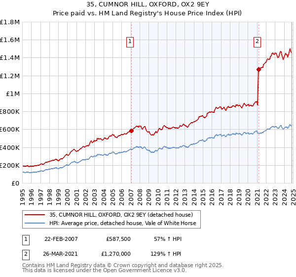 35, CUMNOR HILL, OXFORD, OX2 9EY: Price paid vs HM Land Registry's House Price Index