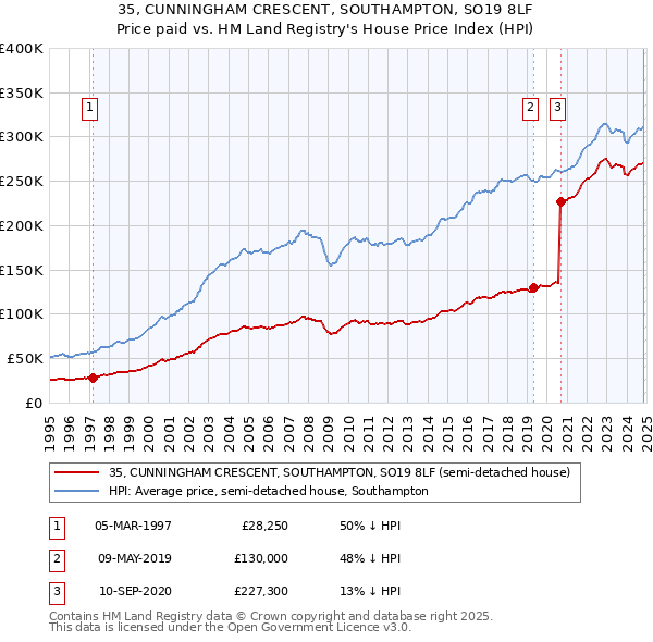 35, CUNNINGHAM CRESCENT, SOUTHAMPTON, SO19 8LF: Price paid vs HM Land Registry's House Price Index