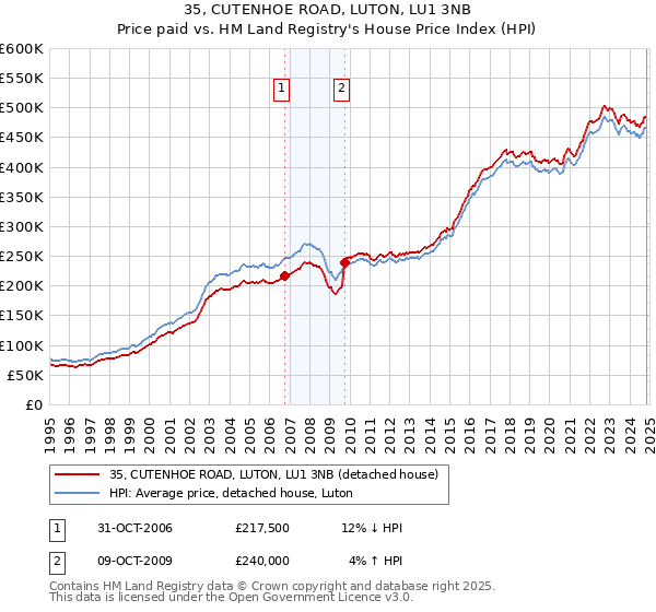 35, CUTENHOE ROAD, LUTON, LU1 3NB: Price paid vs HM Land Registry's House Price Index