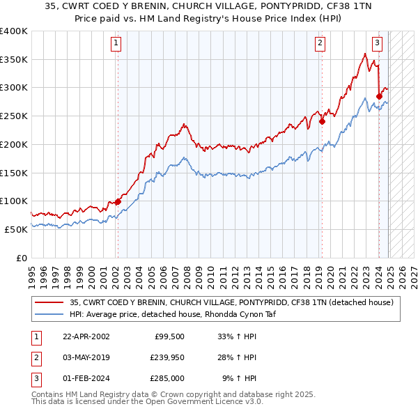 35, CWRT COED Y BRENIN, CHURCH VILLAGE, PONTYPRIDD, CF38 1TN: Price paid vs HM Land Registry's House Price Index