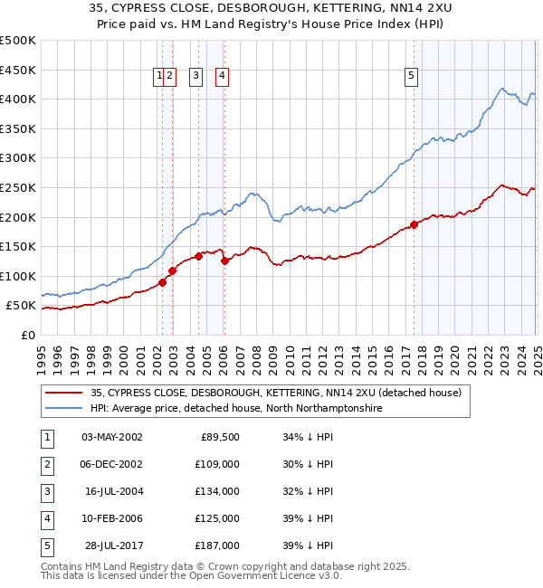 35, CYPRESS CLOSE, DESBOROUGH, KETTERING, NN14 2XU: Price paid vs HM Land Registry's House Price Index