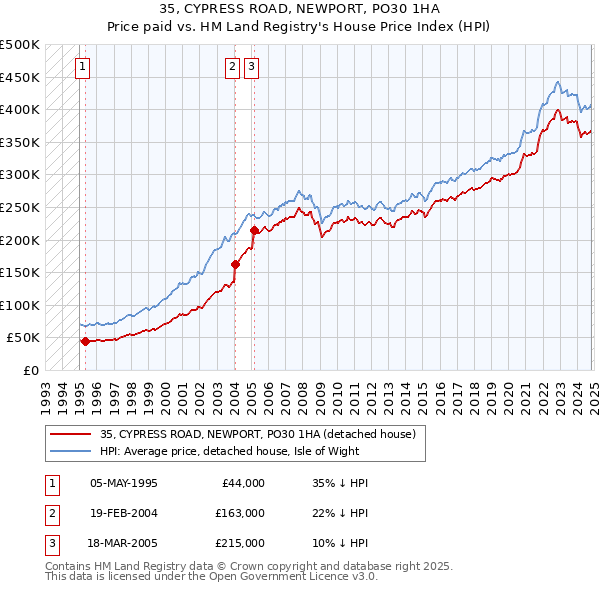 35, CYPRESS ROAD, NEWPORT, PO30 1HA: Price paid vs HM Land Registry's House Price Index