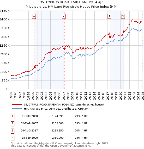 35, CYPRUS ROAD, FAREHAM, PO14 4JZ: Price paid vs HM Land Registry's House Price Index