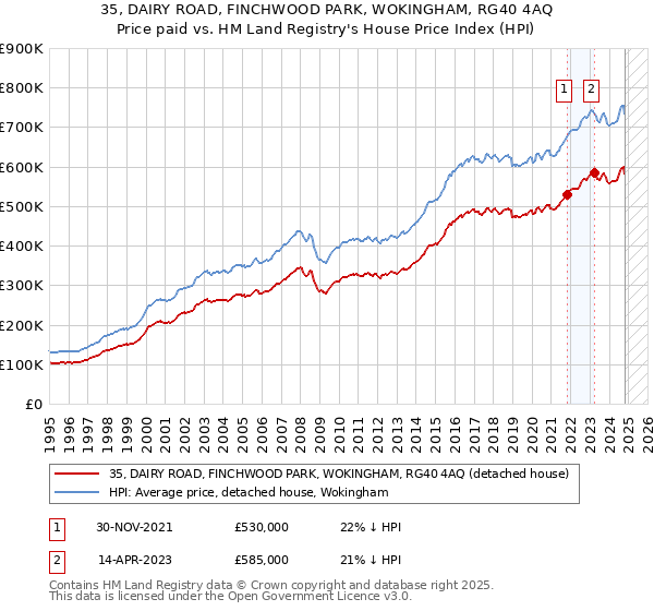 35, DAIRY ROAD, FINCHWOOD PARK, WOKINGHAM, RG40 4AQ: Price paid vs HM Land Registry's House Price Index