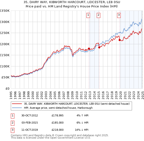 35, DAIRY WAY, KIBWORTH HARCOURT, LEICESTER, LE8 0SU: Price paid vs HM Land Registry's House Price Index