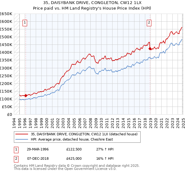 35, DAISYBANK DRIVE, CONGLETON, CW12 1LX: Price paid vs HM Land Registry's House Price Index