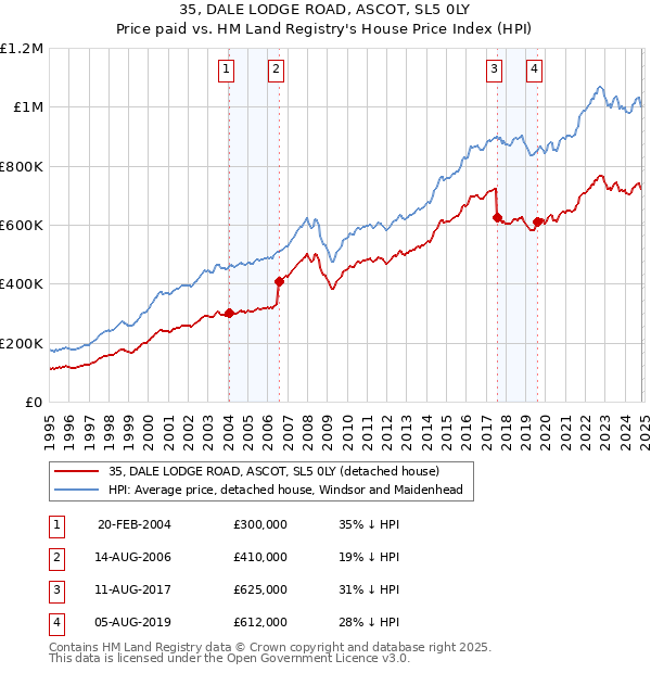 35, DALE LODGE ROAD, ASCOT, SL5 0LY: Price paid vs HM Land Registry's House Price Index