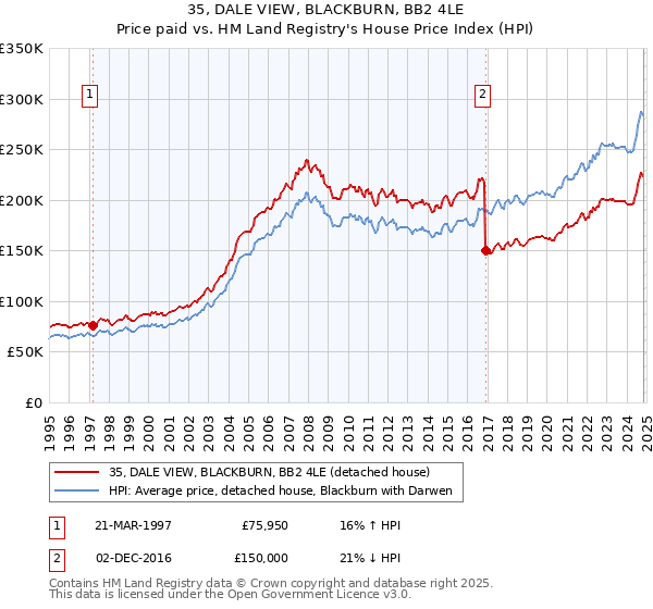 35, DALE VIEW, BLACKBURN, BB2 4LE: Price paid vs HM Land Registry's House Price Index