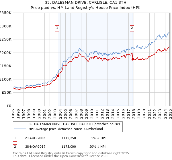 35, DALESMAN DRIVE, CARLISLE, CA1 3TH: Price paid vs HM Land Registry's House Price Index