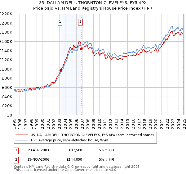 35, DALLAM DELL, THORNTON-CLEVELEYS, FY5 4PX: Price paid vs HM Land Registry's House Price Index