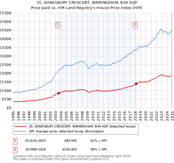 35, DANESBURY CRESCENT, BIRMINGHAM, B44 0QP: Price paid vs HM Land Registry's House Price Index