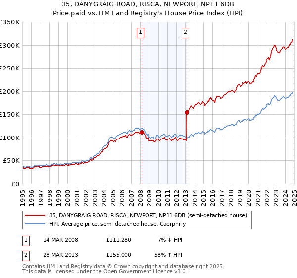 35, DANYGRAIG ROAD, RISCA, NEWPORT, NP11 6DB: Price paid vs HM Land Registry's House Price Index