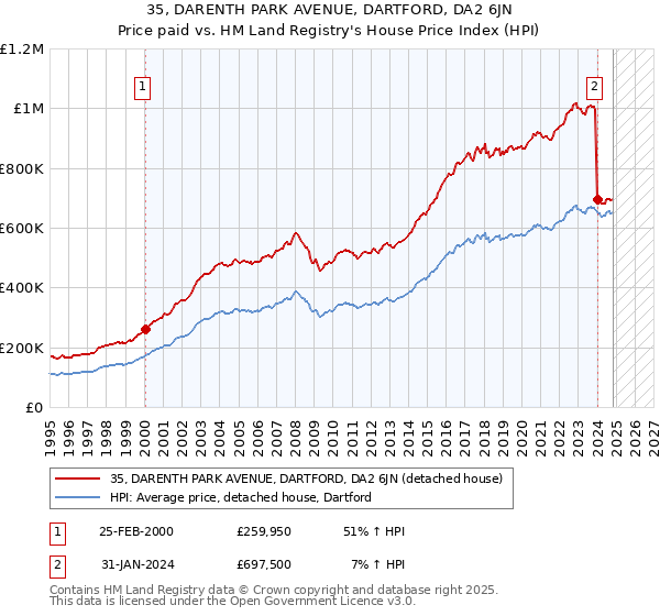 35, DARENTH PARK AVENUE, DARTFORD, DA2 6JN: Price paid vs HM Land Registry's House Price Index