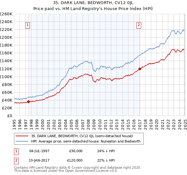 35, DARK LANE, BEDWORTH, CV12 0JL: Price paid vs HM Land Registry's House Price Index