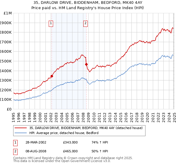 35, DARLOW DRIVE, BIDDENHAM, BEDFORD, MK40 4AY: Price paid vs HM Land Registry's House Price Index