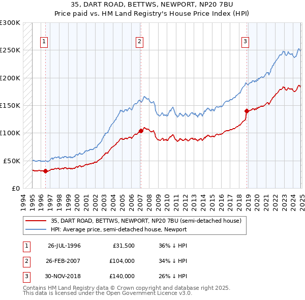 35, DART ROAD, BETTWS, NEWPORT, NP20 7BU: Price paid vs HM Land Registry's House Price Index