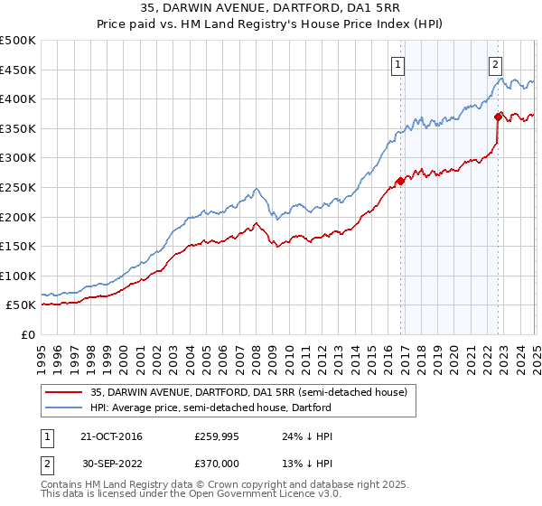 35, DARWIN AVENUE, DARTFORD, DA1 5RR: Price paid vs HM Land Registry's House Price Index