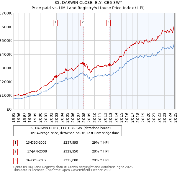 35, DARWIN CLOSE, ELY, CB6 3WY: Price paid vs HM Land Registry's House Price Index