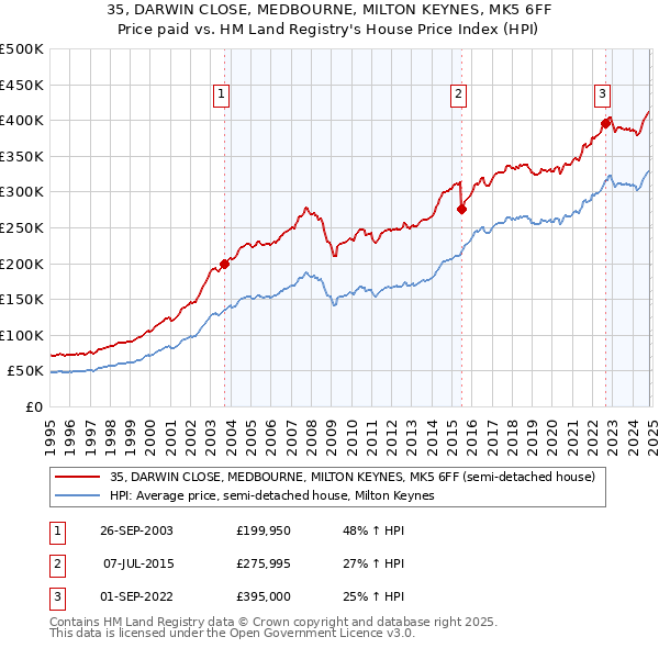 35, DARWIN CLOSE, MEDBOURNE, MILTON KEYNES, MK5 6FF: Price paid vs HM Land Registry's House Price Index