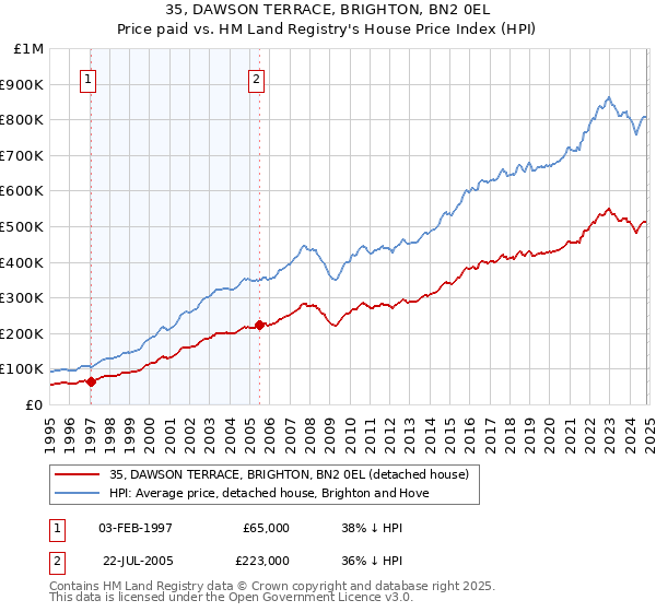 35, DAWSON TERRACE, BRIGHTON, BN2 0EL: Price paid vs HM Land Registry's House Price Index