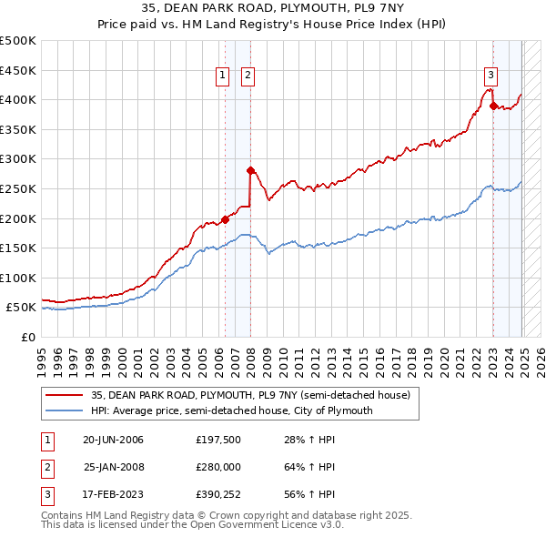 35, DEAN PARK ROAD, PLYMOUTH, PL9 7NY: Price paid vs HM Land Registry's House Price Index