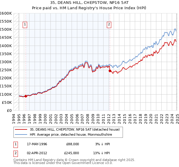 35, DEANS HILL, CHEPSTOW, NP16 5AT: Price paid vs HM Land Registry's House Price Index