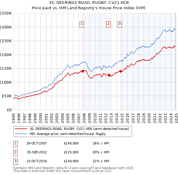 35, DEERINGS ROAD, RUGBY, CV21 4EN: Price paid vs HM Land Registry's House Price Index