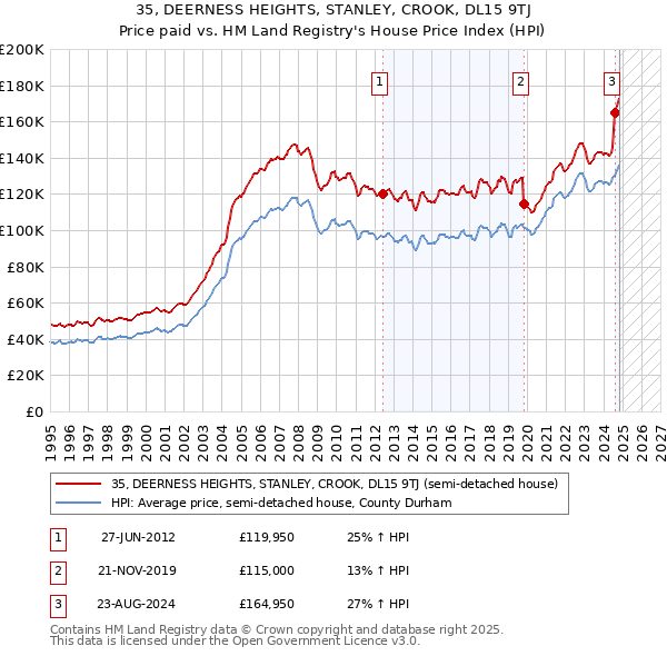 35, DEERNESS HEIGHTS, STANLEY, CROOK, DL15 9TJ: Price paid vs HM Land Registry's House Price Index