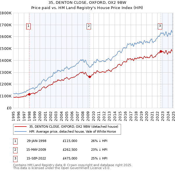 35, DENTON CLOSE, OXFORD, OX2 9BW: Price paid vs HM Land Registry's House Price Index