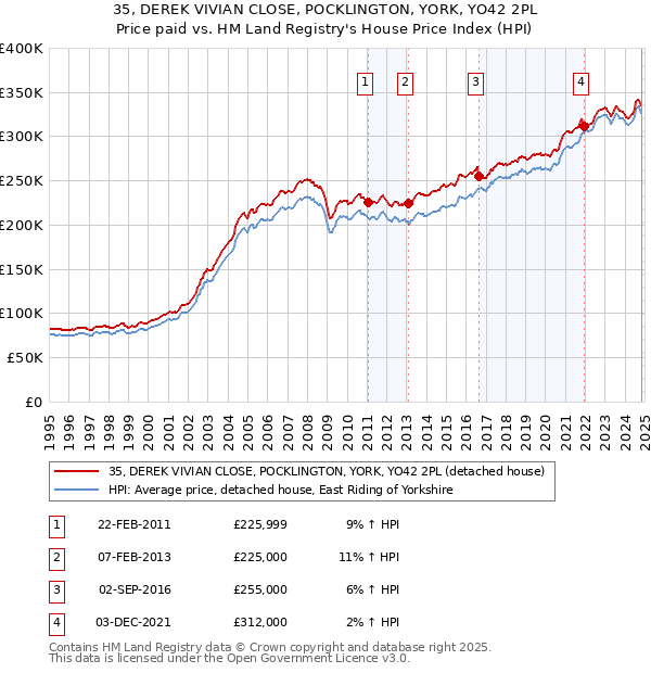 35, DEREK VIVIAN CLOSE, POCKLINGTON, YORK, YO42 2PL: Price paid vs HM Land Registry's House Price Index