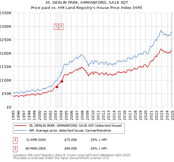 35, DERLIN PARK, AMMANFORD, SA18 3QT: Price paid vs HM Land Registry's House Price Index