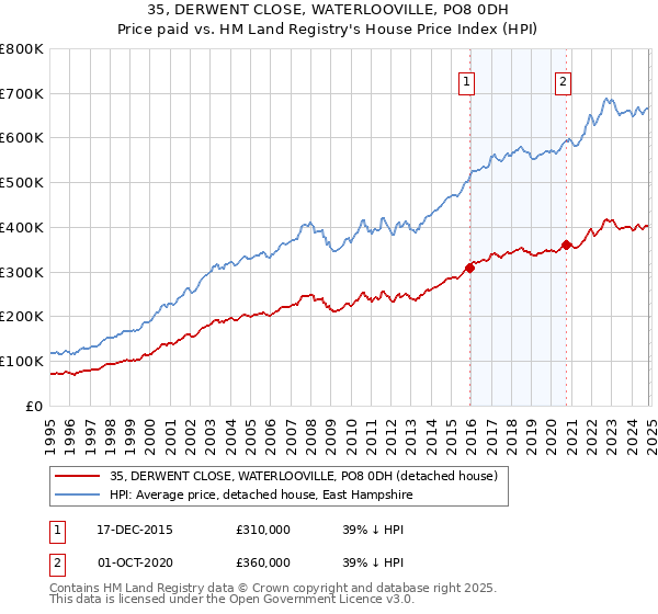 35, DERWENT CLOSE, WATERLOOVILLE, PO8 0DH: Price paid vs HM Land Registry's House Price Index