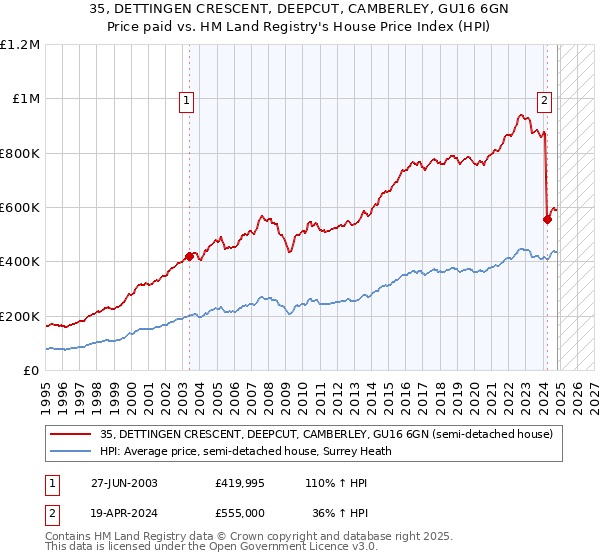 35, DETTINGEN CRESCENT, DEEPCUT, CAMBERLEY, GU16 6GN: Price paid vs HM Land Registry's House Price Index