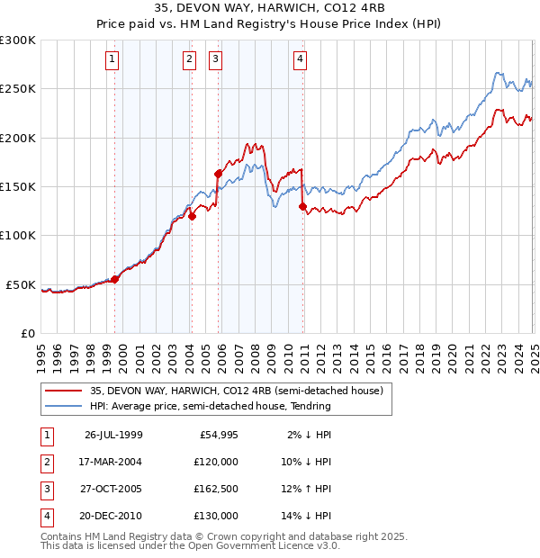 35, DEVON WAY, HARWICH, CO12 4RB: Price paid vs HM Land Registry's House Price Index