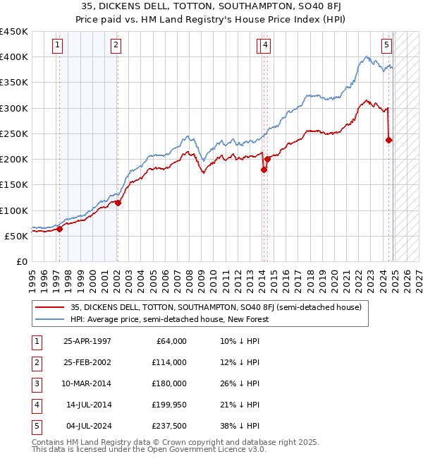 35, DICKENS DELL, TOTTON, SOUTHAMPTON, SO40 8FJ: Price paid vs HM Land Registry's House Price Index